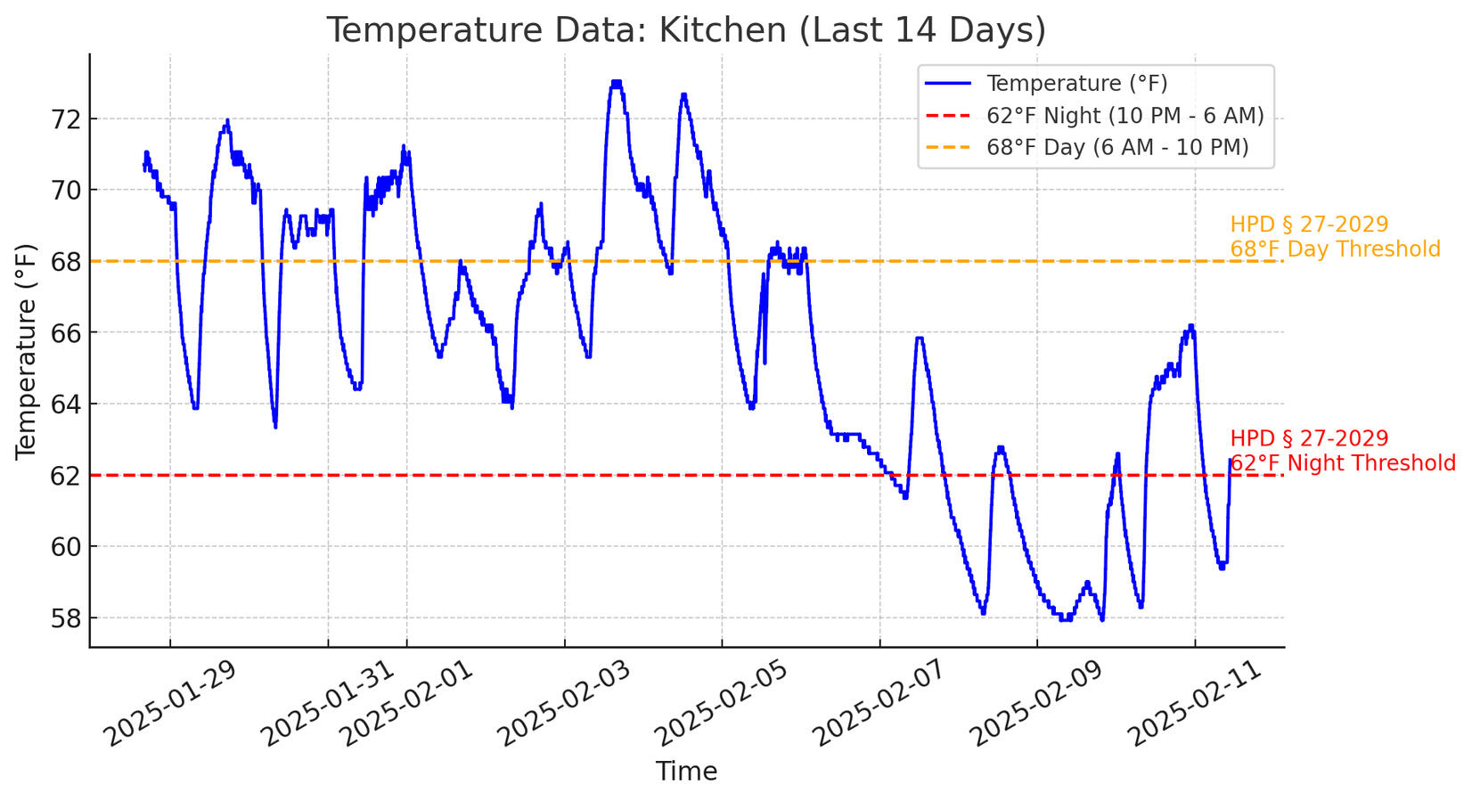 Kitchen Temps at 395 Leonard with space heaters added in January