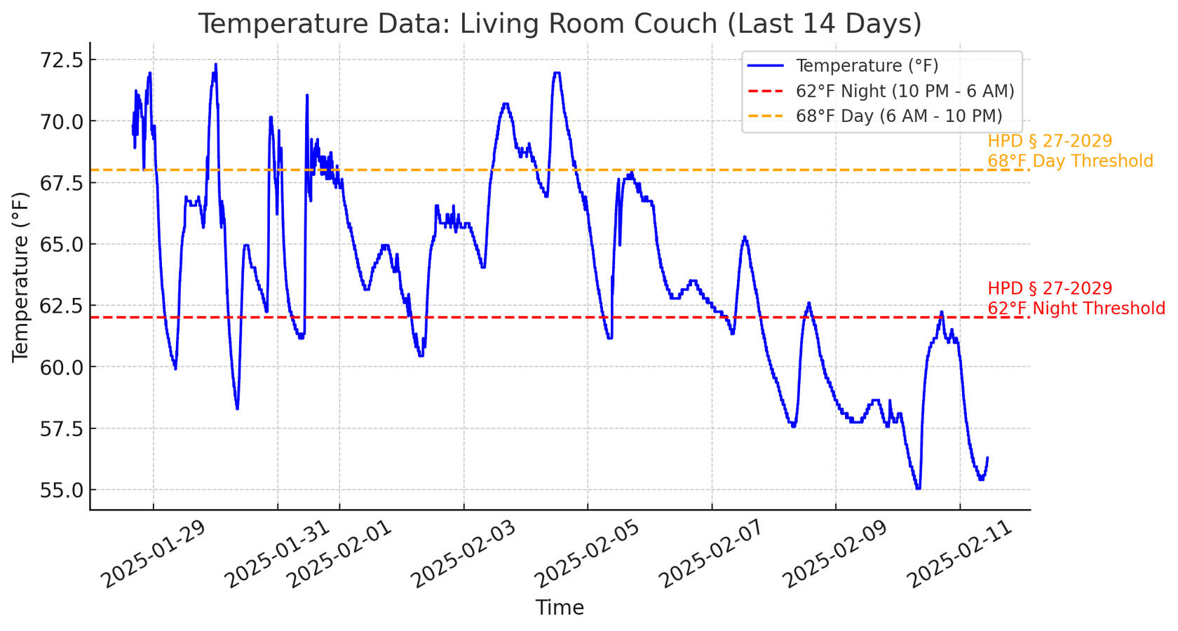 Living Room Temps at 395 Leonard with space heaters added in January
