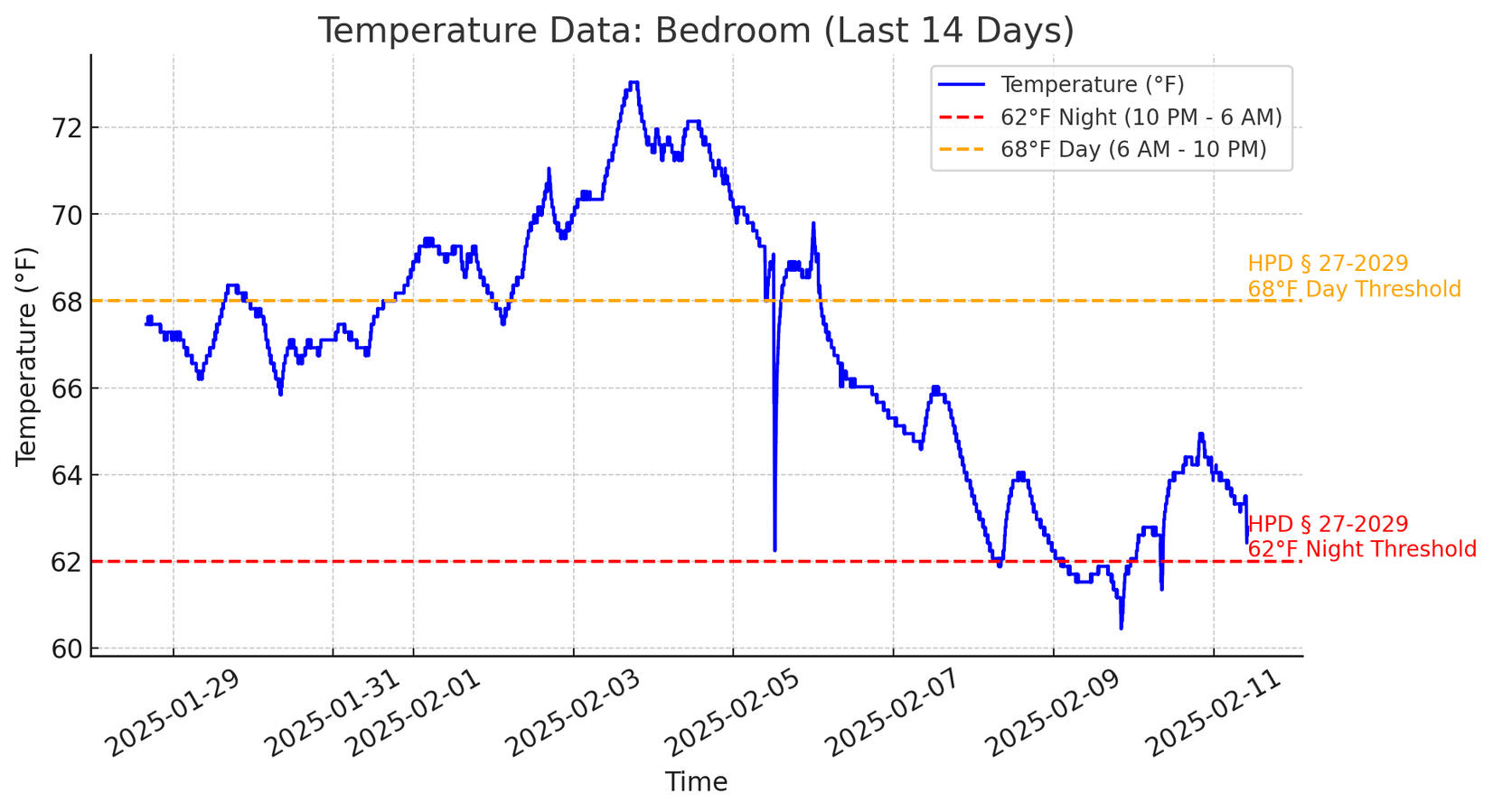 Bedroom Temps at 395 Leonard with space heaters added in January